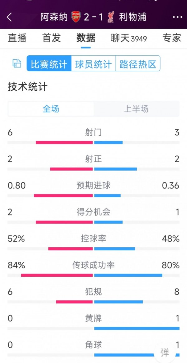 体育游戏app平台以下为两边半场数据对比：阿森纳vs利物浦射门：6-3射正：2-2预期进球：0.80-0.36得分契机：2-1控球率：52%-48%传球奏效力：84%-80%犯规：6-8黄牌：0-1角球：0-1    -开云「中国」Kaiyun·官方网站 登录入口