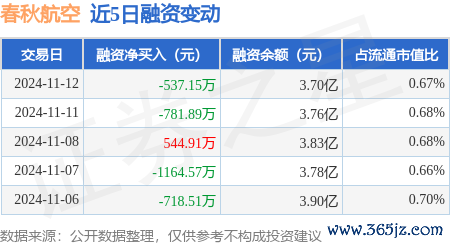 欧洲杯体育融券净卖出1400.0股-尊龙凯龙时(中国)官方网站 登录入口